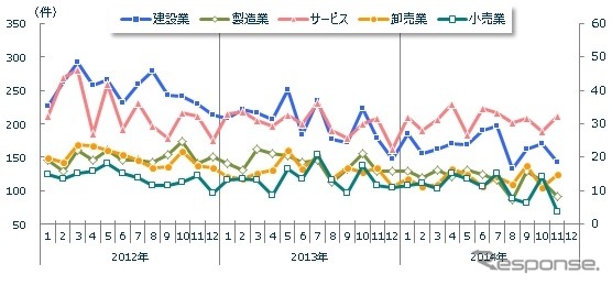 主要産業倒産件数推移