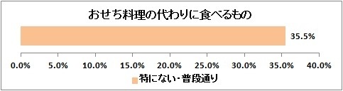 おせち料理の代わりに食べるもの