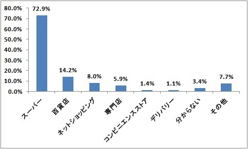 おせち料理で購入する業態