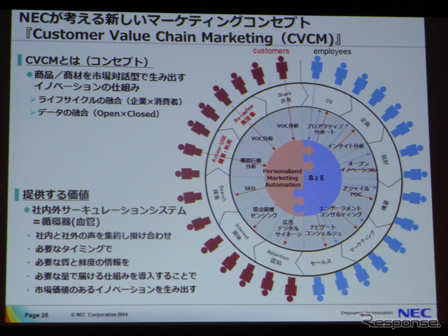 日本電気株式会社によるセッション「ソーシャルデータと内部データの活用によるワークスタイル変革―INOVATION by DESIGN」