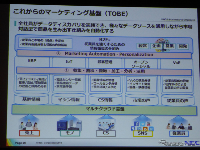 日本電気株式会社によるセッション「ソーシャルデータと内部データの活用によるワークスタイル変革―INOVATION by DESIGN」