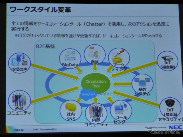 日本電気株式会社によるセッション「ソーシャルデータと内部データの活用によるワークスタイル変革―INOVATION by DESIGN」