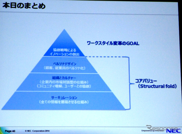 日本電気株式会社によるセッション「ソーシャルデータと内部データの活用によるワークスタイル変革―INOVATION by DESIGN」