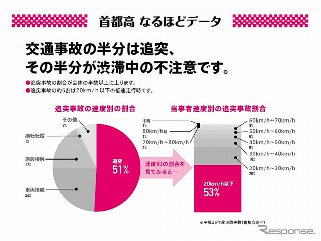 首都高なるほどデータ