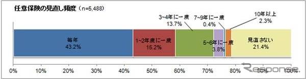 任意保険の見直し頻度