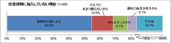 任意保険に加入していない理由