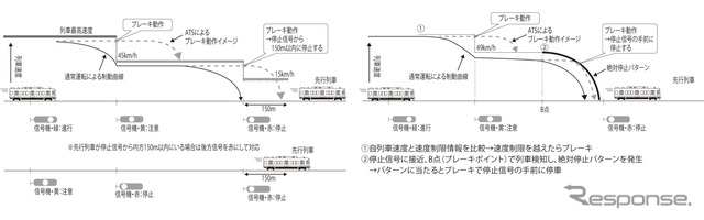 1号型ATS（左）とC-ATS（右）のブレーキ制御例。C-ATSはデジタル伝送を用いているため、きめ細かなブレーキ制御が可能になる。
