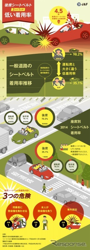 インフォグラフィック・後席シートベルト“3人に1人