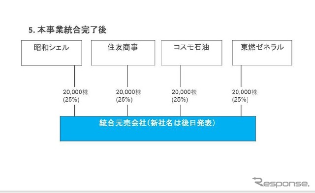 コスモ石油、昭和シェル、東燃ゼネラルと住友商事がLPガス元売事業を統合へ