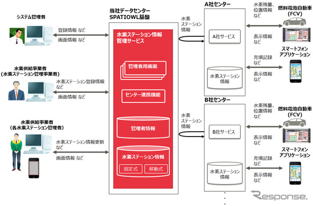 富士通が提供する燃料電池自動車の普及を支援する水素ステーション情報管理サービス