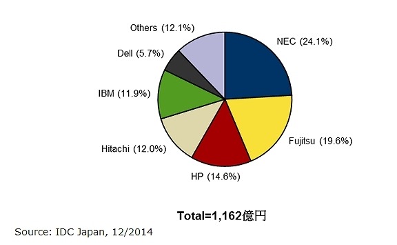 2014年第3四半期 国内サーバ市場ベンダーシェア【出荷金額】