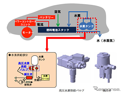 ジェイテクトが燃料電池車向けに「高圧水素供給バルブ」と「減圧弁」を開発