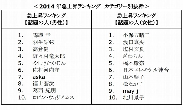 急上昇ランキング「話題の人」