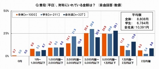 ふだん(平日)財布にいれている金額