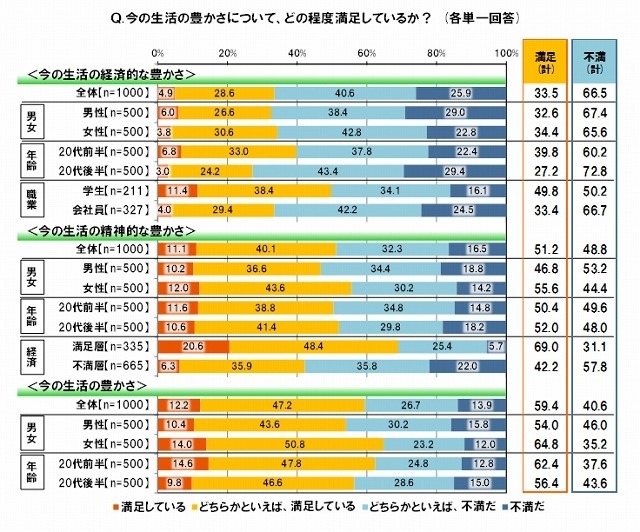 <今の生活の経済的な豊かさ>に満足しているか