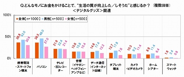 どんなモノにお金をかけることで、“生活の質が向上した/しそうだ”と感じるか聞いたところ、<デジタルグッズ>関連