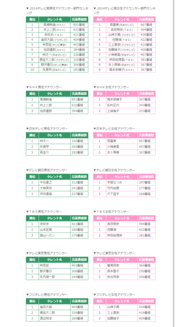 『２０１４年タレント番組出演本数ランキング』アナウンサー部門　（ニホンモニター株式会社公式サイトより）