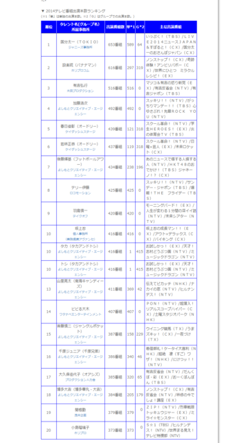 『２０１４年タレント番組出演本数ランキング』タレント部門の結果