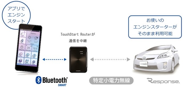 TouchStart Router BT1