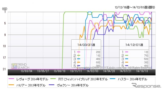 価格.com・自動車カテゴリーにおける上位5車種のランキング推移