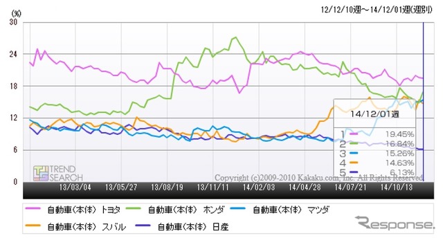 価格.com・自動車カテゴリーにおける大手メーカー5社のPVシェア率推移（過去2年間）