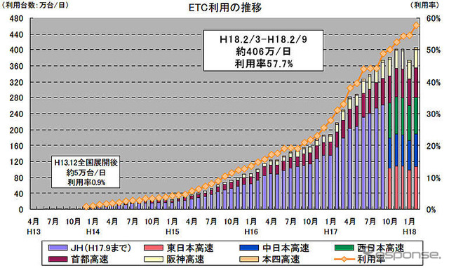 ETCの普及利用状況…2月9日現在