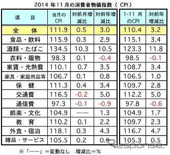 マレーシア・11月の消費者物価、前月比で0.5%上昇