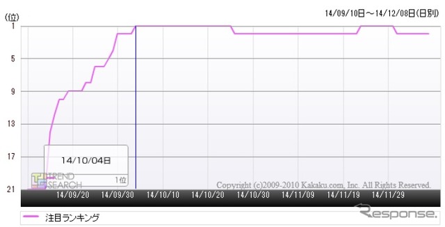 価格.com・マツダ「デミオ」の人気ランキング推移（過去3か月間）