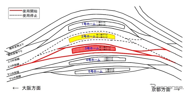 今回の切替工事では2号ホームを使用している13・14番線を3号ホームに切り替える。その後は1号ホームを使用している11・12番線を2号ホームに切り替える工事を進め、空いた1号ホームにおおさか東線が入る形になる。