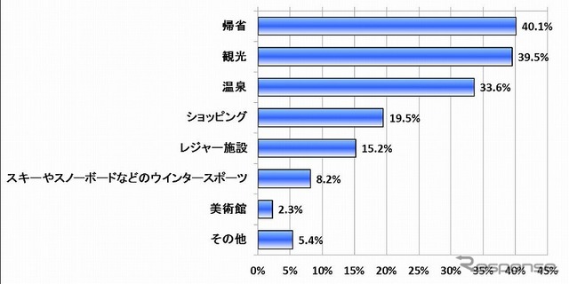 年末年始の長距離ドライブの目的