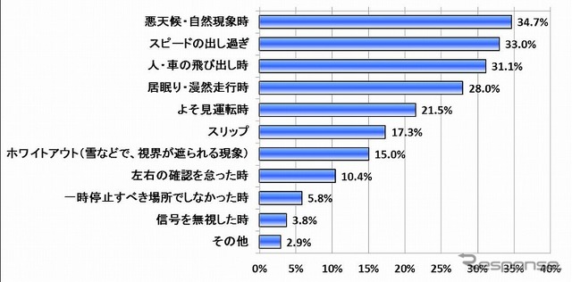 ヒヤリ・ハット経験の原因