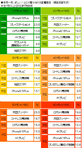 今年夢中になったゲームアプリ1位は『ディズニー ツムツム』と『パズドラ』どっち!? ― 「今年の感動ランキング2014」発表