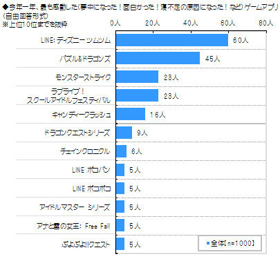 今年一年、最も感動した(夢中になった!面白かった!寝不足の原因になった!など)ゲームアプリ
