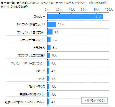 最も感動した(夢中になった!面白かった!など)キャラクター