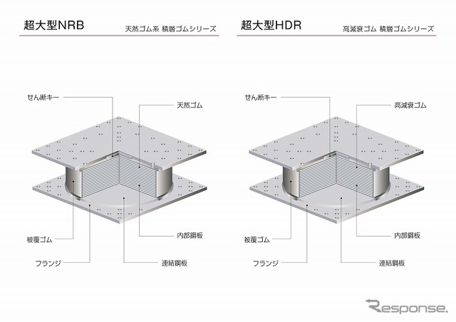 天然ゴム系積層ゴムシリーズ（左）と高減衰ゴム系積層ゴムシリーズ