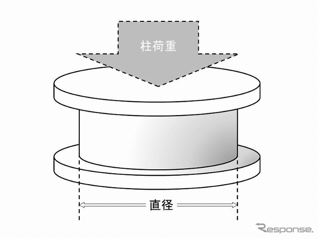 免震ゴムのサイズと柱荷重の関係