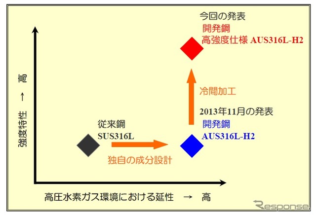 愛知製鋼が開発した高圧水素用ステンレス鋼の特長、トヨタ自動車の燃料電池車MIRAIの高圧水素系部品に採用