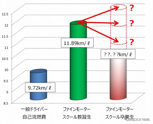 一般ドライバー・教習生の燃費比較とSNT調査のイメージ図