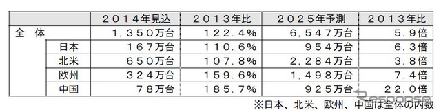 コネクテッドカーの世界市場