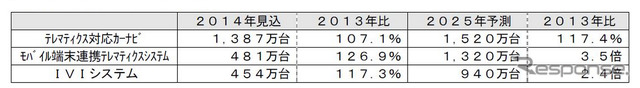 主なテレマティクスシステムの動向