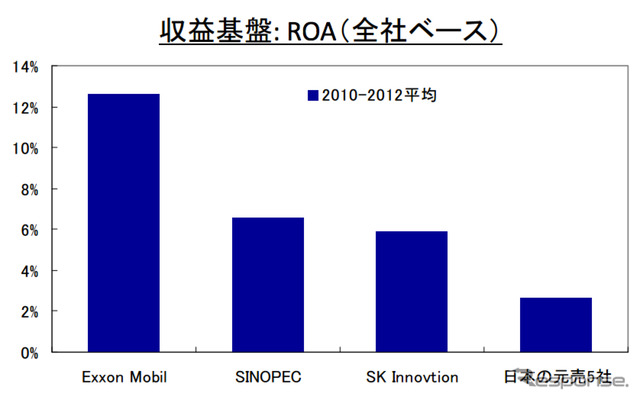 資源エネルギー庁が2014年2月に発表した「石油産業の現状と課題」