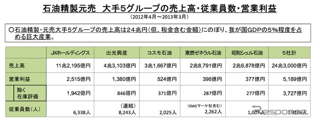 資源エネルギー庁が2014年2月に発表した「石油産業の現状と課題」