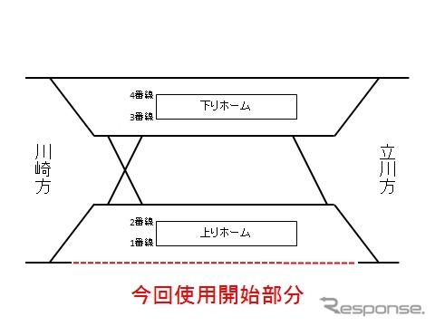 今回の工事で増設される線路（赤）。快速列車と普通列車を同一ホームで乗換えできるようになる。