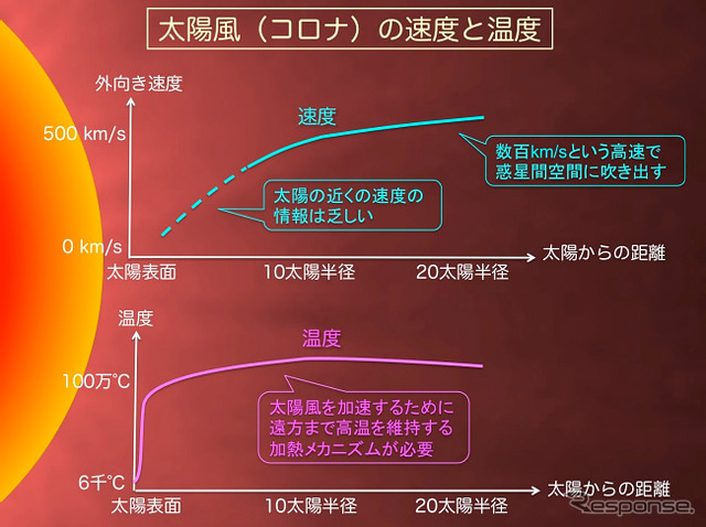 太陽風(コロナ)の速度と温度の太陽からの距離による変化