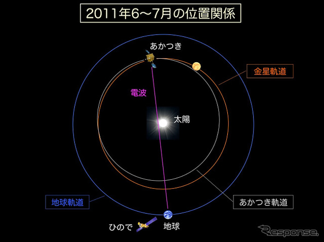 太陽の電波観測を実施した際の「あかつき」、太陽、地球の位置関係。観測には太陽観測衛星「ひので」も参加した