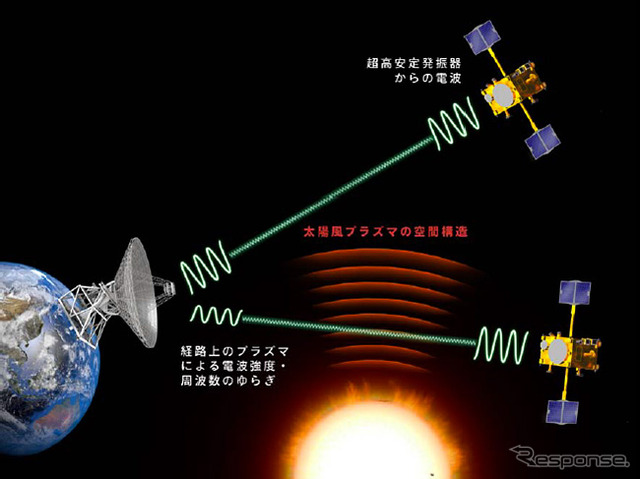 金星探査機「あかつき」を使った太陽風観測の模式図。「あかつき」から発信した電波は太陽風を通過すると変化する。この変化を解析することで、太陽風の速度を測ったり、太陽風内の密度変動をとらえたりすることができる