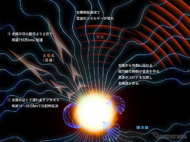 「あかつき」の観測に基づく太陽風加速のイメージ