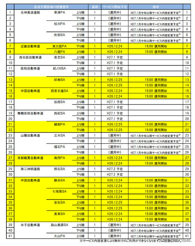 NEXCO西日本管内 急速充電設備一覧