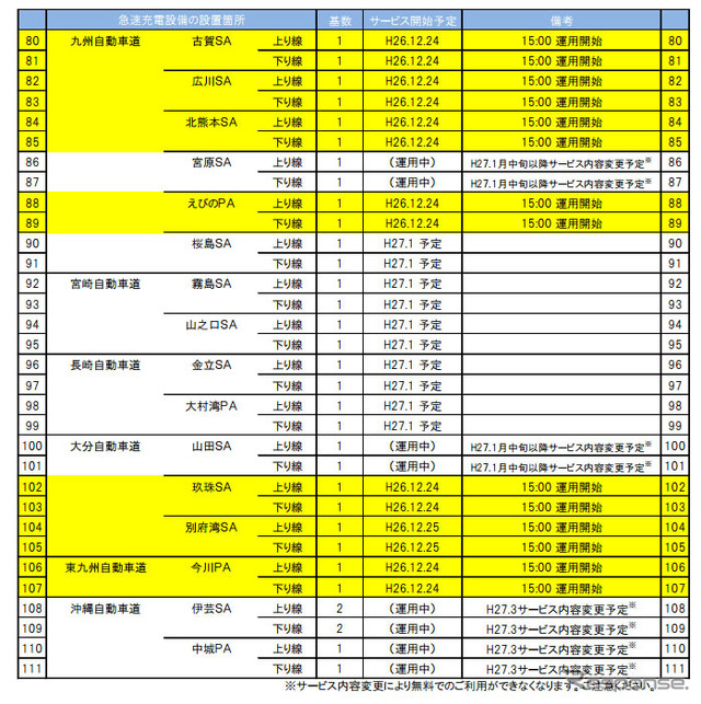 NEXCO西日本管内 急速充電設備一覧
