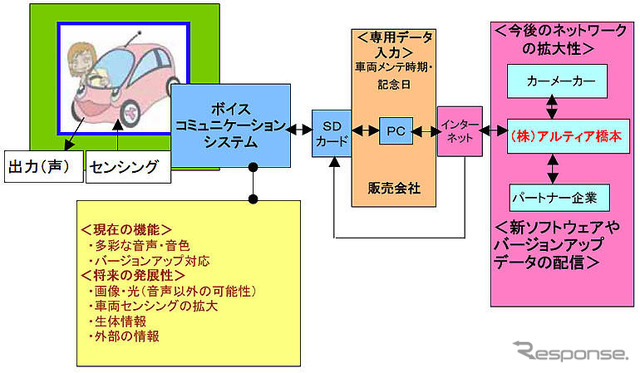 【三菱 i 発表】人とクルマとのコミュニケーション…アルティア橋本